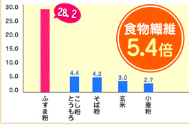 食物繊維5.4倍