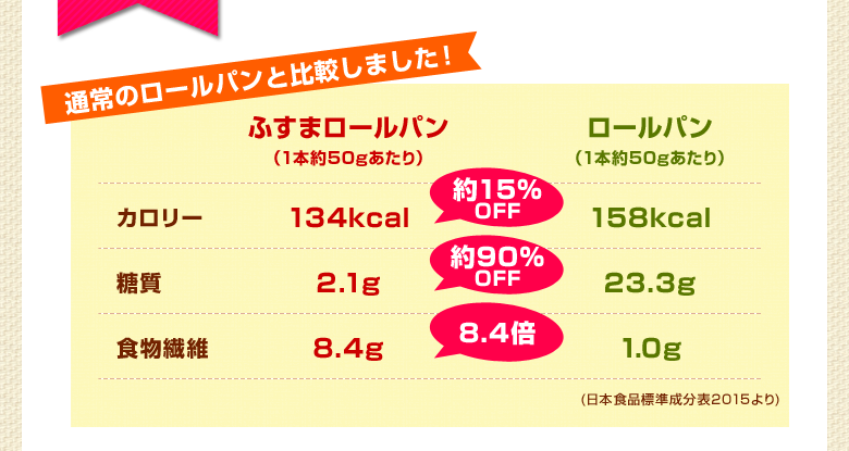 比較しました