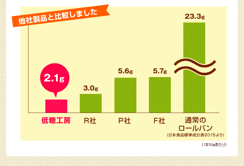 他社製品と比較しました