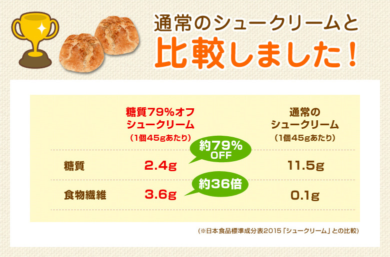 通常のシュークリームと比較しました!