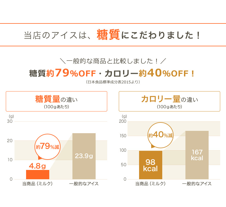 当店のアイスは、糖質にこだわりました!