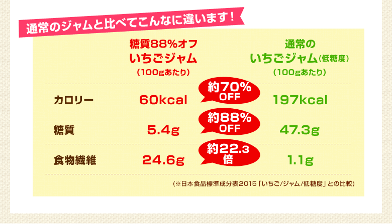 通常のジャムと比べてこんなに違います