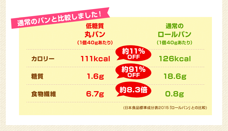 通常のパンと比較しました