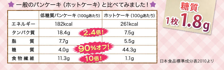 一般のパンケーキと比べてみました！