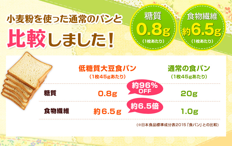 小麦粉を使った通常のパンと比較しました!