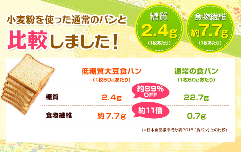 小麦粉を使った通常のパンと比較しました！