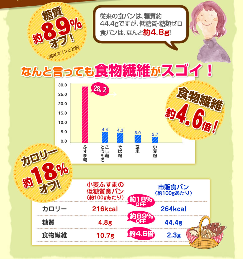糖質約90％オフ、食物繊維約6倍、カロリー約24％オフ！
