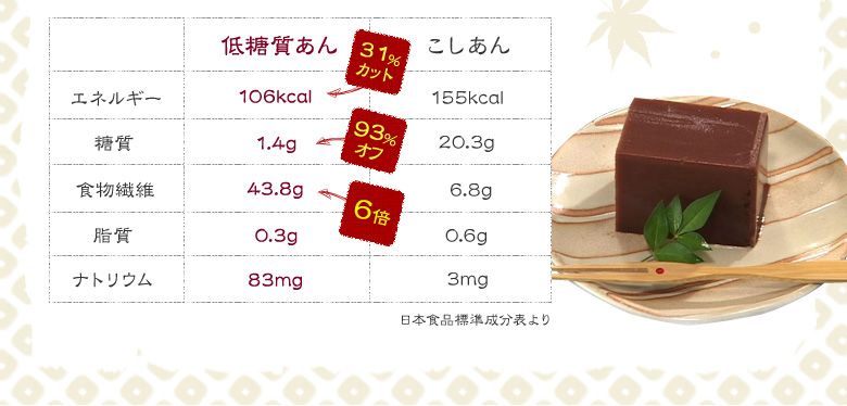 日本食品成分表より