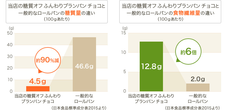 グラフ