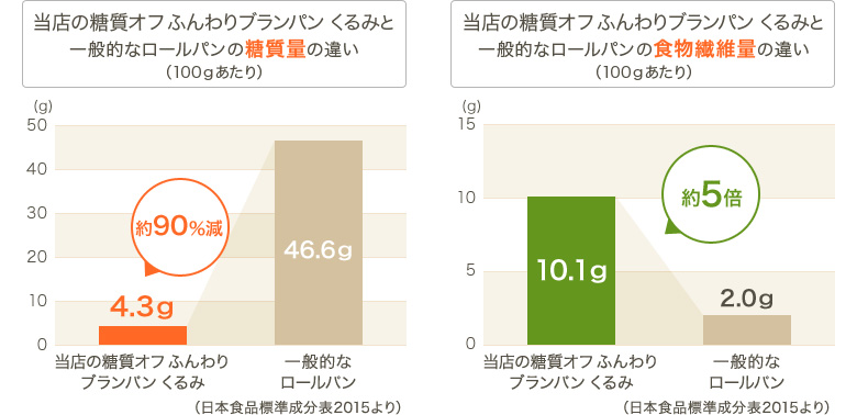 グラフ