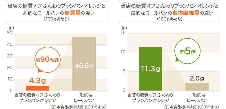 グラフ