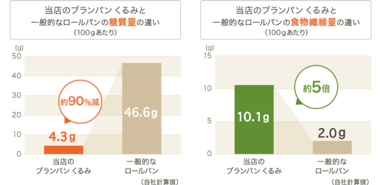 グラフ