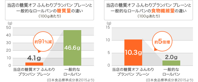 グラフ