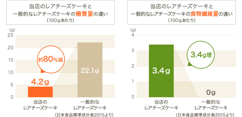 グラフ