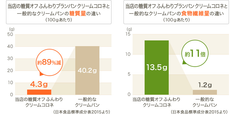 グラフ