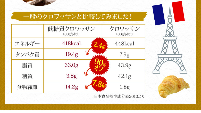 一般のクロワッサンと比較してみました！