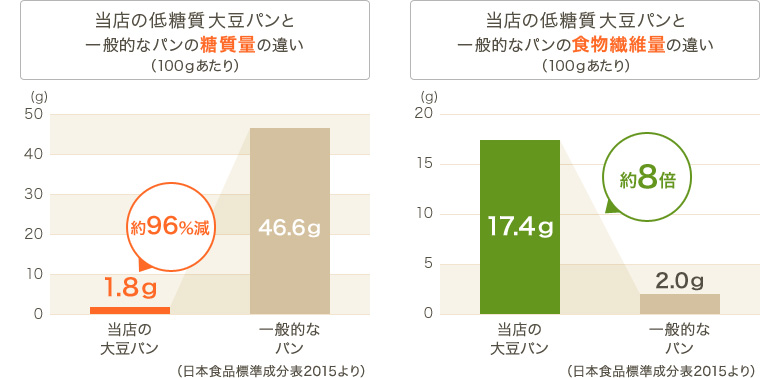 グラフ