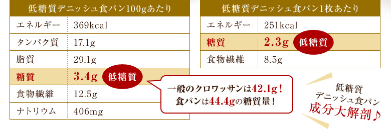 低糖質デニッシュ食パン100gあたり　低糖質デニッシュ食パン1枚あたり