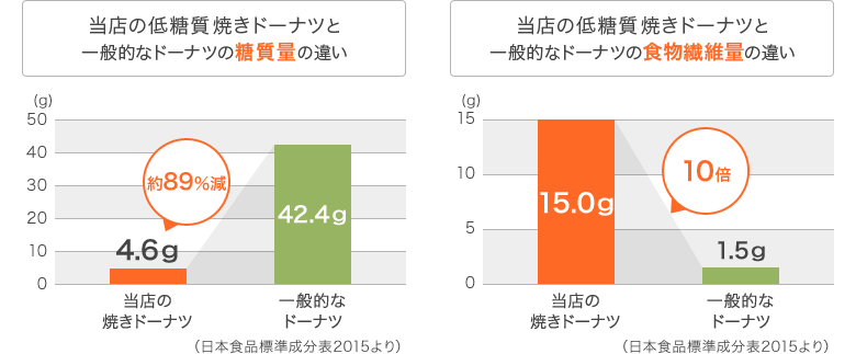 グラフ