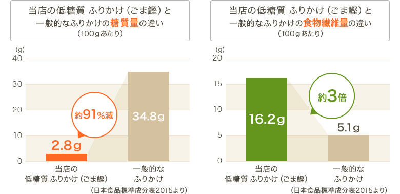 グラフ