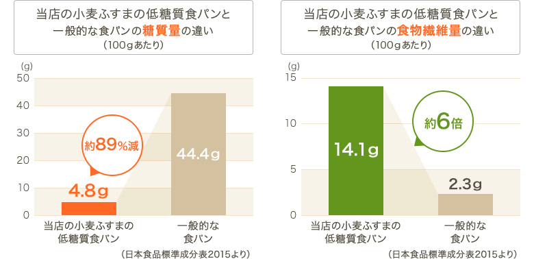 グラフ