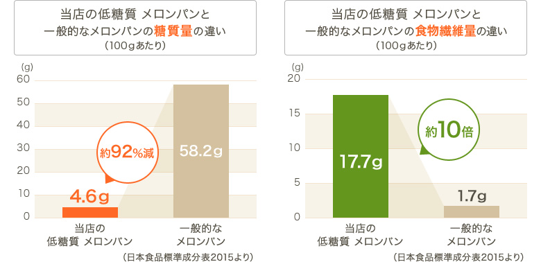 グラフ