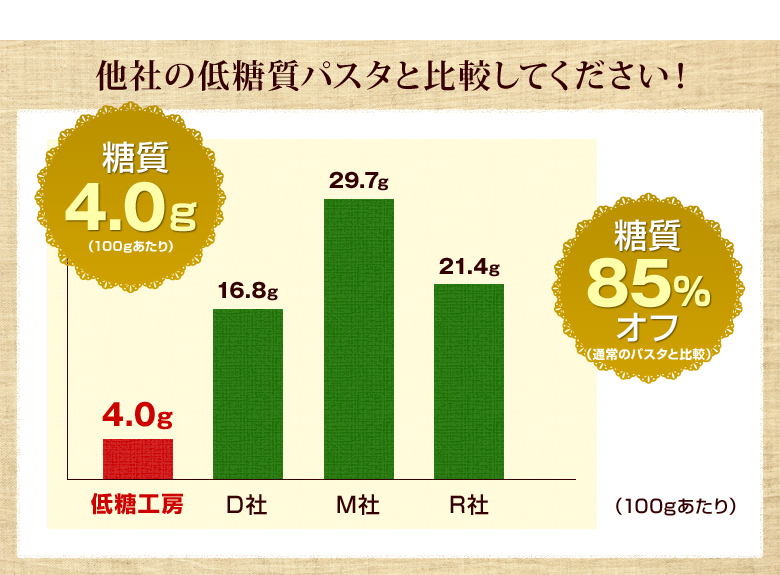 他社の低糖質パスタと比較してください！