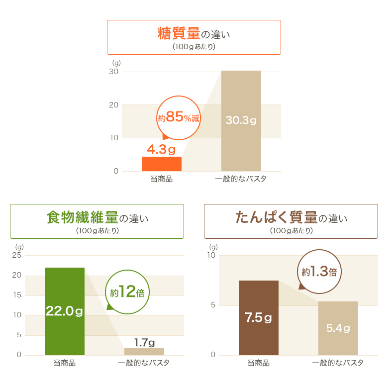 グラフ