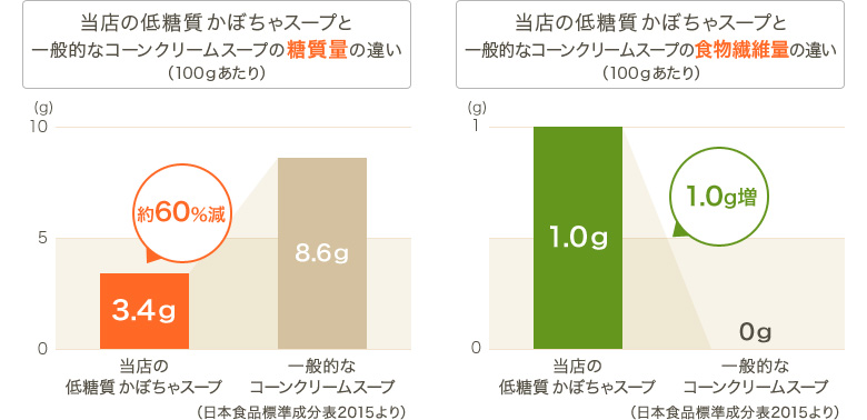 グラフ
