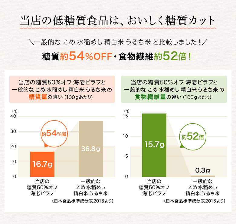 当店の低糖質食品は、おいしく糖質カット