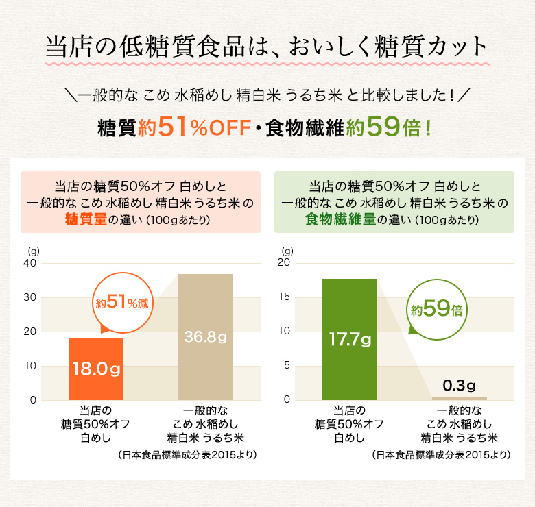 当店の低糖質食品は、おいしく糖質カット