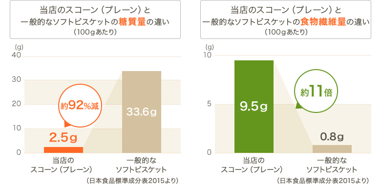 グラフ