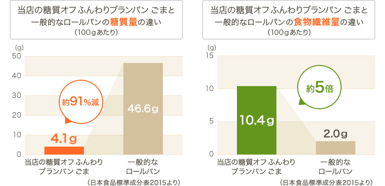 グラフ