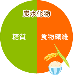 炭水化物