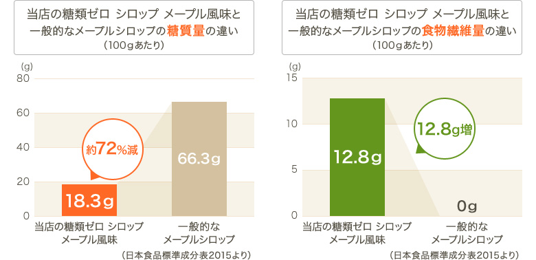 グラフ