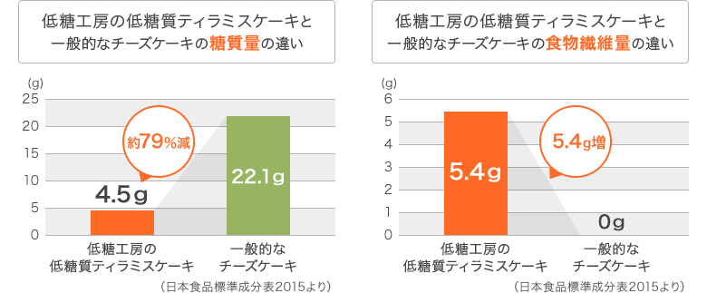 グラフ