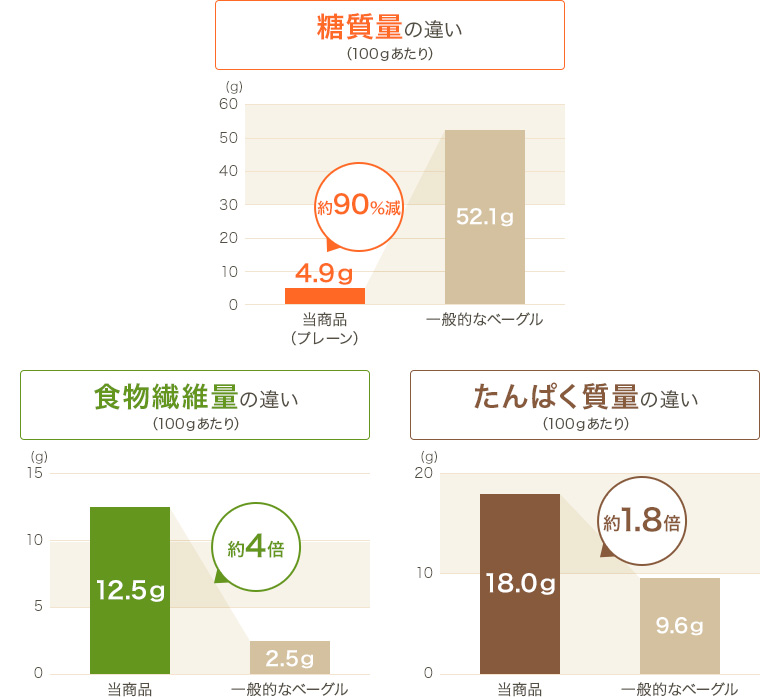 グラフ
