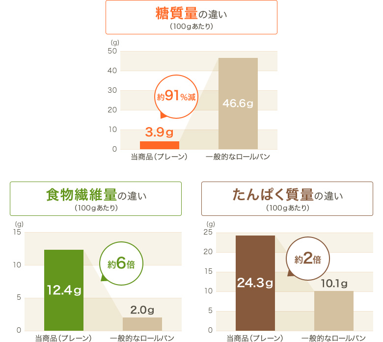 グラフ