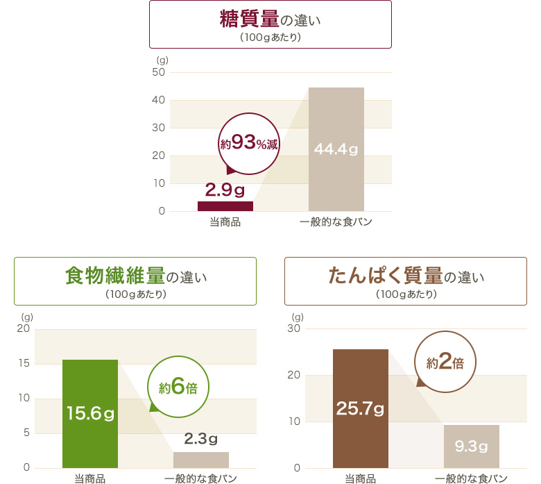 グラフ