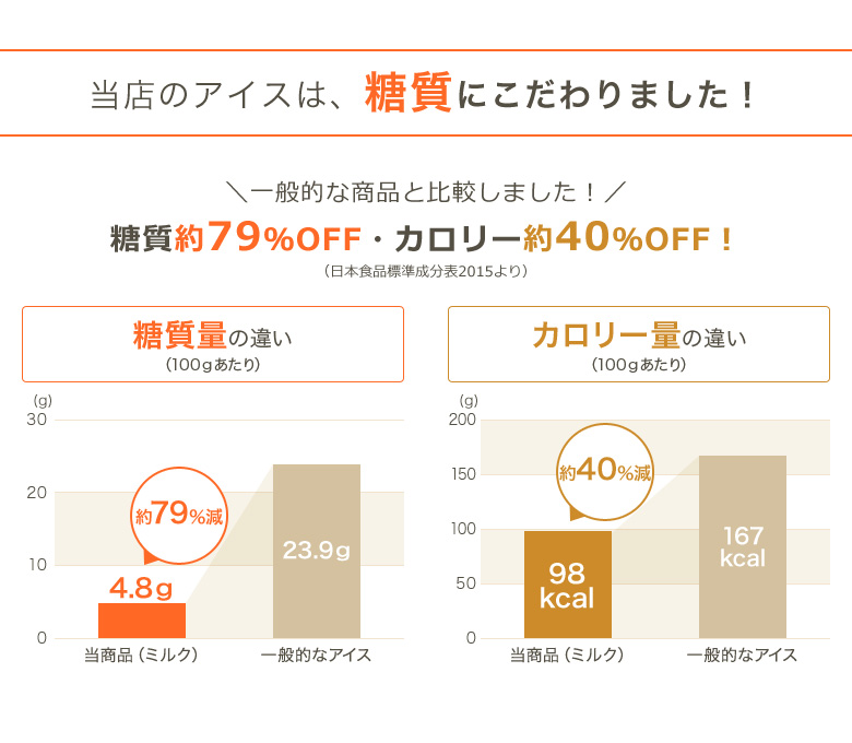 当店のアイスは、糖質にこだわりました!