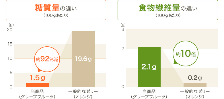 グラフ