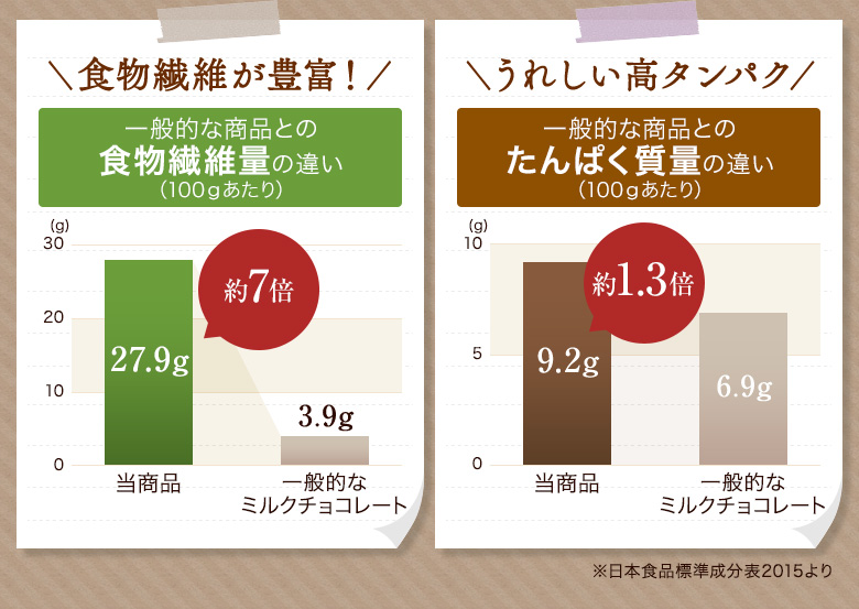 食物繊維が豊富!うれしい高タンパク