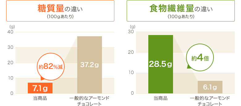 グラフ