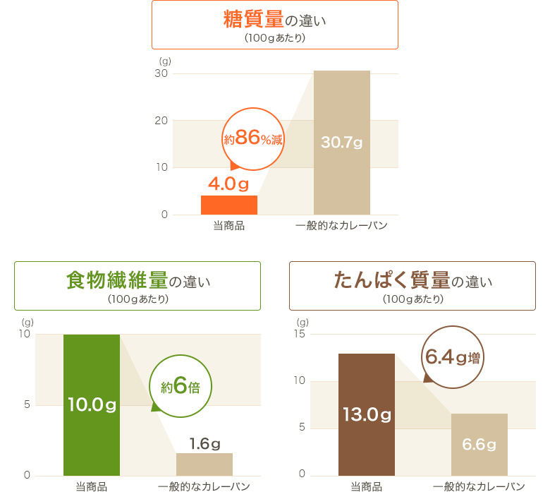 グラフ