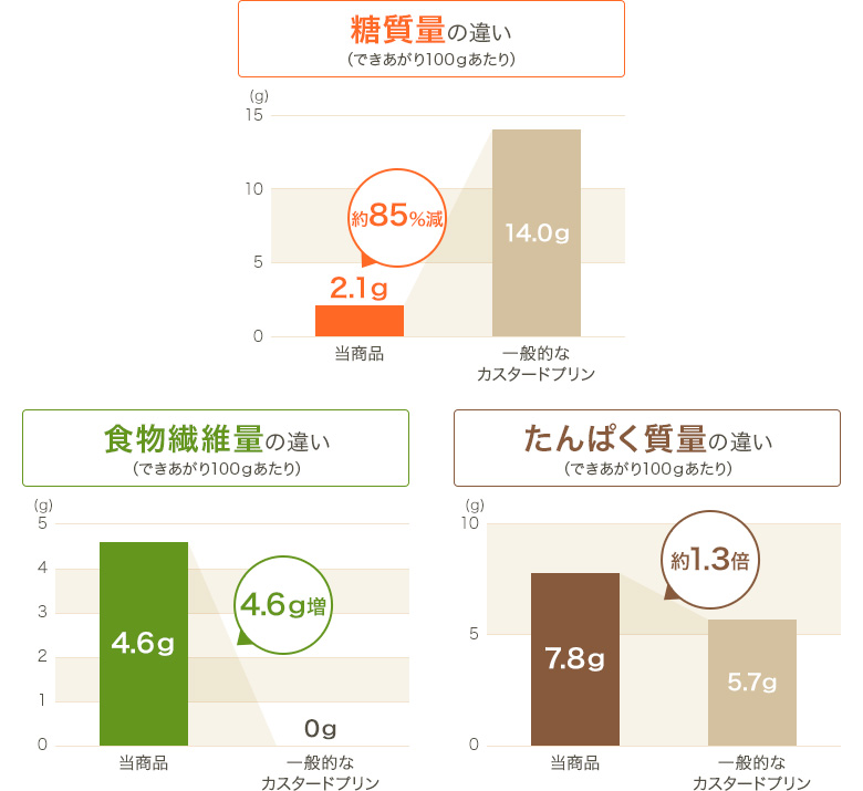 グラフ