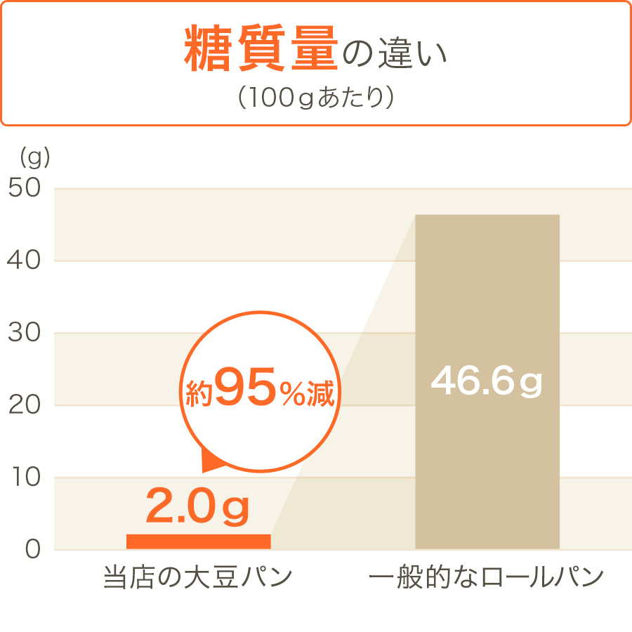 グラフ