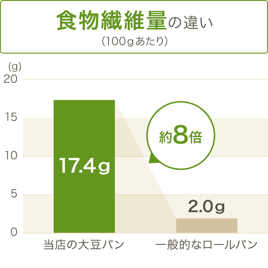 グラフ