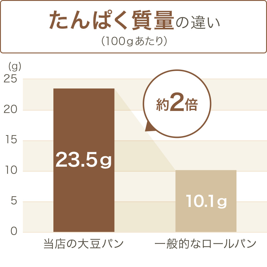 グラフ