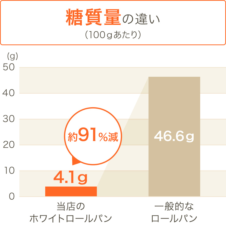 グラフ