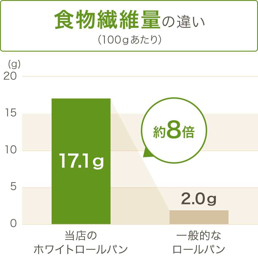 グラフ
